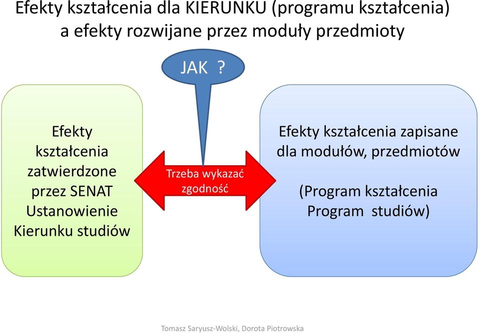 Efekty zatwierdzone przez SENAT Ustanowienie i Kierunku