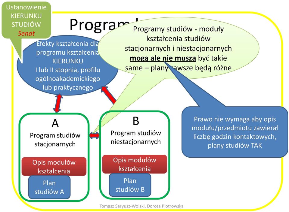plany zawsze będą różne A Program studiów stacjonarnych Opis modułów Plan studiów A B Program studiów niestacjonarnych