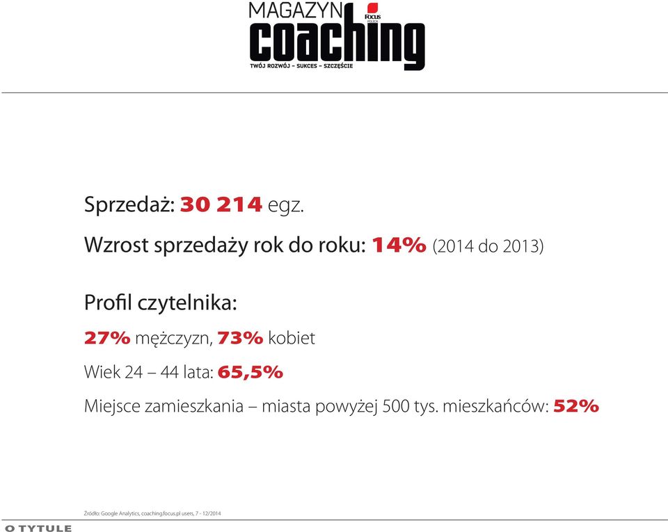 27% mężczyzn, 73% kobiet Wiek 24 44 lata: 65,5% Miejsce