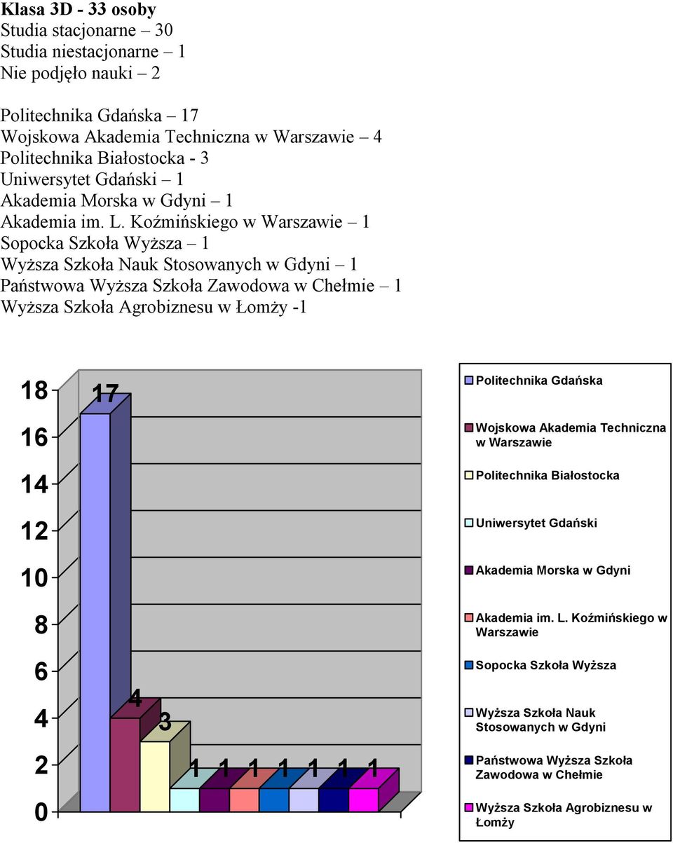 Koźmińskiego w Warszawie Sopocka Szkoła Wyższa Wyższa Szkoła Nauk Stosowanych w Gdyni Państwowa Wyższa Szkoła Zawodowa w Chełmie Wyższa Szkoła Agrobiznesu w Łomży -