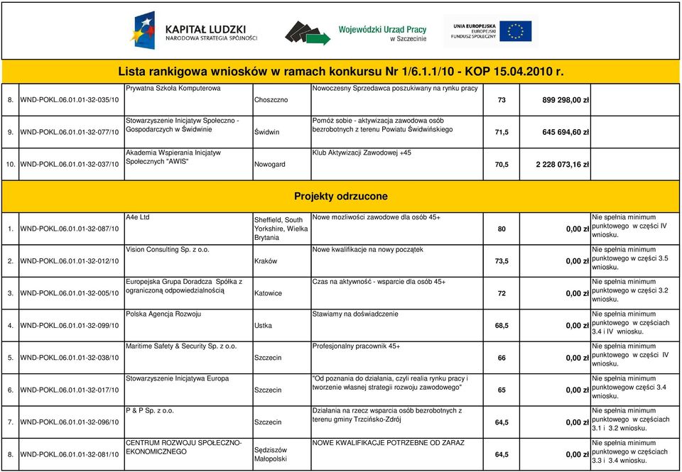 WND-POKL.06.01.01-32-037/10 Akademia Wspierania Inicjatyw Społecznych "AWIS" Nowogard Klub Aktywizacji Zawodowej +45 70,5 2 228 073,16 zł Projekty odrzucone 1. WND-POKL.06.01.01-32-087/10 A4e Ltd Sheffield, South Yorkshire, Wielka Brytania Nowe mozliwości zawodowe dla osób 45+ 8 punktowego w części IV 2.