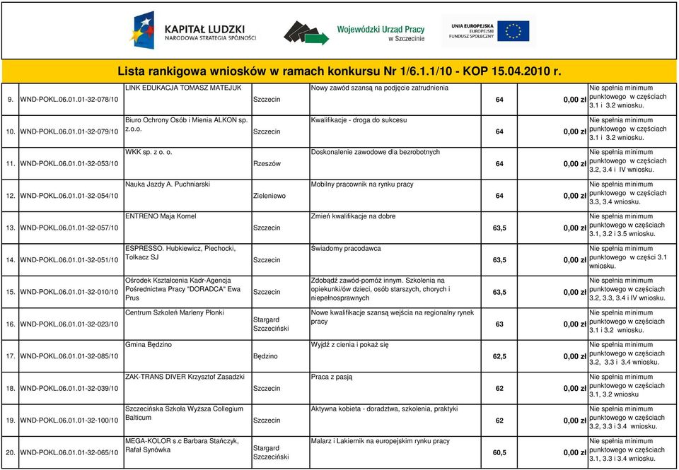 Puchniarski Zieleniewo Mobilny pracownik na rynku pracy 64 0,00 zł 3.3, 3.4 13. WND-POKL.06.01.01-32-057/10 ENTRENO Maja Kornel Zmień kwalifikacje na dobre 63,5 0,00 zł 3.1, 3.2 i 3.5 14. WND-POKL.06.01.01-32-051/10 ESPRESSO.