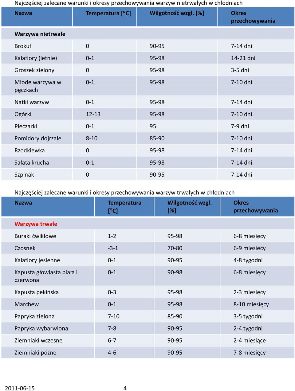 95-98 7-14 dni Ogórki 12-13 95-98 7-10 dni Pieczarki 0-1 95 7-9 dni Pomidory dojrzałe 8-10 85-90 7-10 dni Rzodkiewka 0 95-98 7-14 dni Sałata krucha 0-1 95-98 7-14 dni Szpinak 0 90-95 7-14 dni
