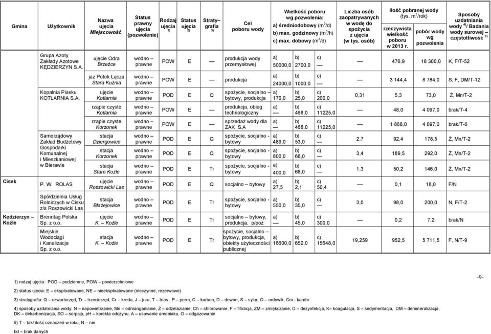 czyste Korzonek Dziergowice Korzonek Stare Koźle Roszowicki Las Błażejowice K. Koźle K. Koźle POW E wody wody przemysłowej POW E POW E POW E, obieg technologiczny sprzedaż wody dla ZAK S.