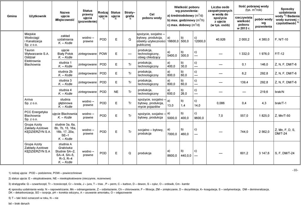 Koźle zintegrowane POW E zintegrowane, technologiczny, obieg chłodzący, technologiczny 5400,0 400,0 300,0 30,0 1 332,0 1 976,0 F/T-12 0,1 146,0 Ż, N, F, DM/T-6 2b K.