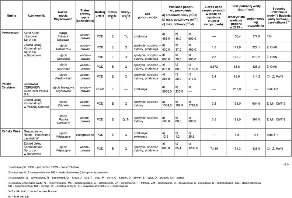Ch/N 2,3 120,7 613,2 Ż, Ch/N Grodzisko 876,0 60,0 1165,0 0,672 83,8 425,2 Ż, Ch/N Pawłowiczki 285,0 20,0 313,0 2,4 85,9 114,2 Ch, Ż, Mn/N Polska Cerekiew Cukrownia CEREKIEW Südzucker Polska S.A.