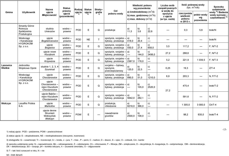 F, N/T-2 nowe Kluczbork 144,0 3456,0 27,2 288,6 F, N/T-2 Krzywizna 2367,0 178,0 5,2 221,9 1 039,5 F, N/T-3 Lasowice Wielkie Jednostka Wojskowa Opole studnie 1, 2, 3, 4 Szumirad socjalno, spożycie,