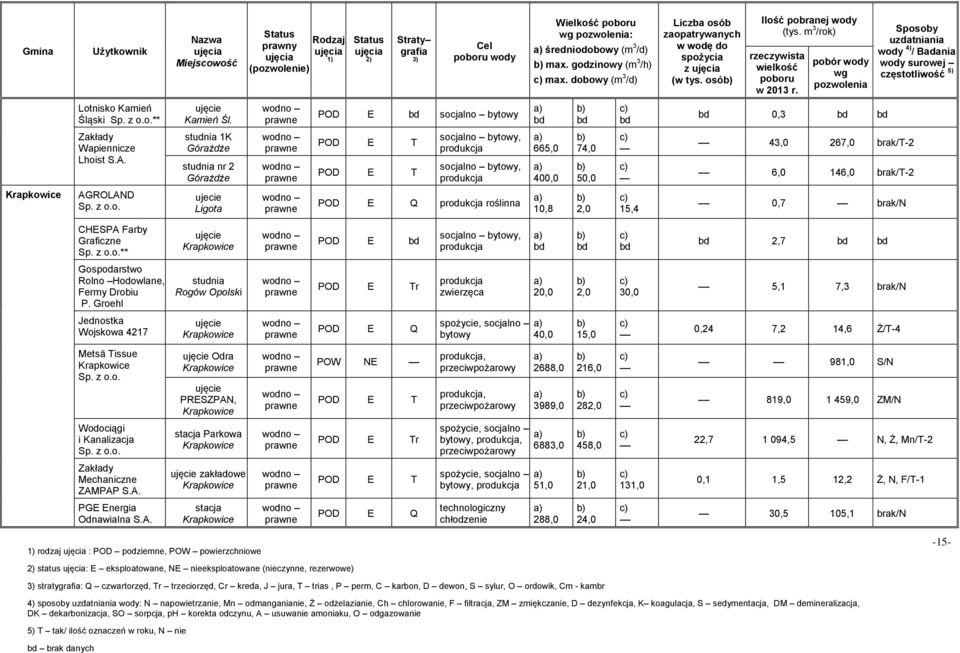 ** Krapkowice POD E socjalno, 2,7 Gospodarstwo Rolno Hodowlane, Fermy Drobiu P.