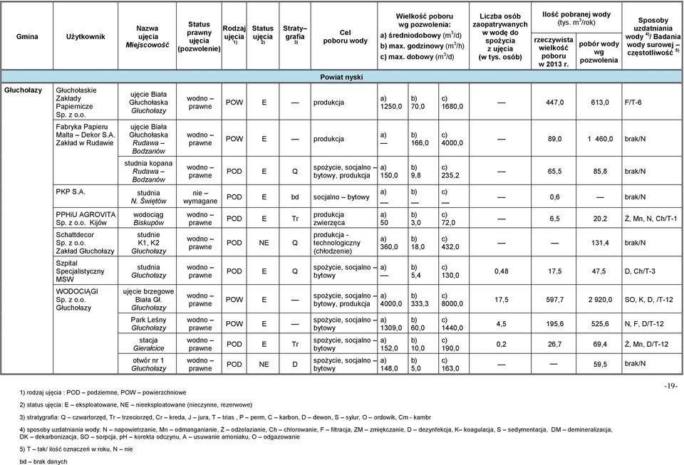 Zakład w Rudawie Biała Głuchołaska Rudawa Bodzanów POW E 166,0 4000,0 89,0 1 460,0 brak/n kopana Rudawa Bodzanów 150,0 9,8 235,2 65,5 85,8 brak/n PKP S.A. N.