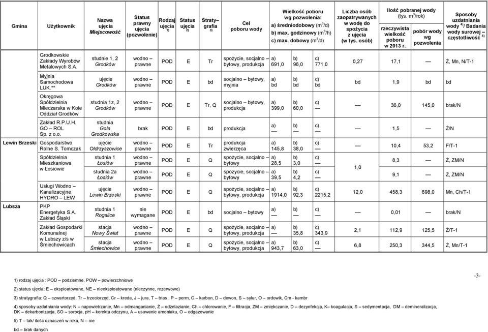 ** Grodków POD E socjalno, myjnia 1,9 Okręgowa Spółdzielnia Mleczarska w Kole Oddział Grodków 1z, 2 Grodków, Q socjalno, 399,0 60,0 36,0 145,0 brak/n Zakład R.P.U.H.