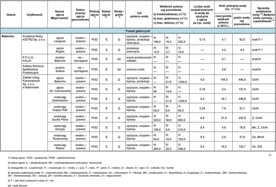 KALJA Baborów POD E mycie pomieszczeń zakładu 0,1 brak/n Sułków Rolnicza Spółdzielnia Produkcyjna Sułków POD E ochrona roślin 0,6 brak/n Zakład Usług Komunalnych w Baborowie Baborów Oś.