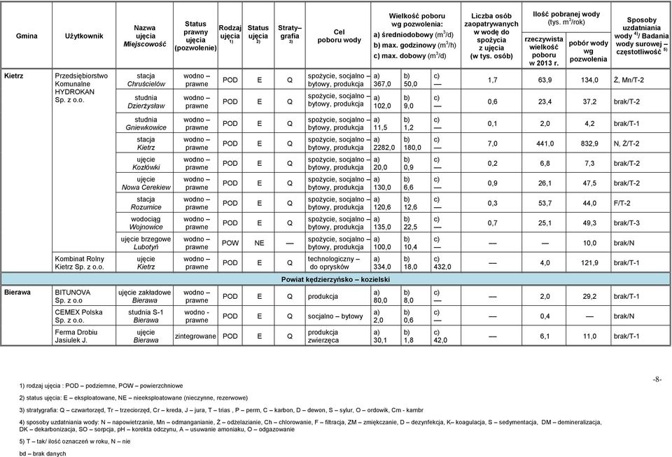 180,0 7,0 441,0 832,9 N, Ż/T-2 Kozłówki 20,0 0,9 0,2 6,8 7,3 brak/t-2 Nowa Cerekiew 130,0 6,6 0,9 26,1 47,5 brak/t-2 Rozumice 120,6 12,6 0,3 53,7 44,0 F/T-2 Wojnowice 135,0 22,5 0,7 25,1 49,3