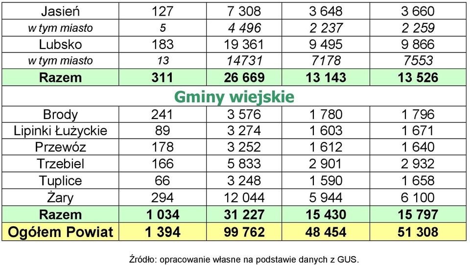 Przewóz 178 3 252 1 612 1 64 Trzebiel 166 5 833 2 91 2 932 Tuplice 66 3 248 1 59 1 658 Żary 294 12 44 5 944 6 1