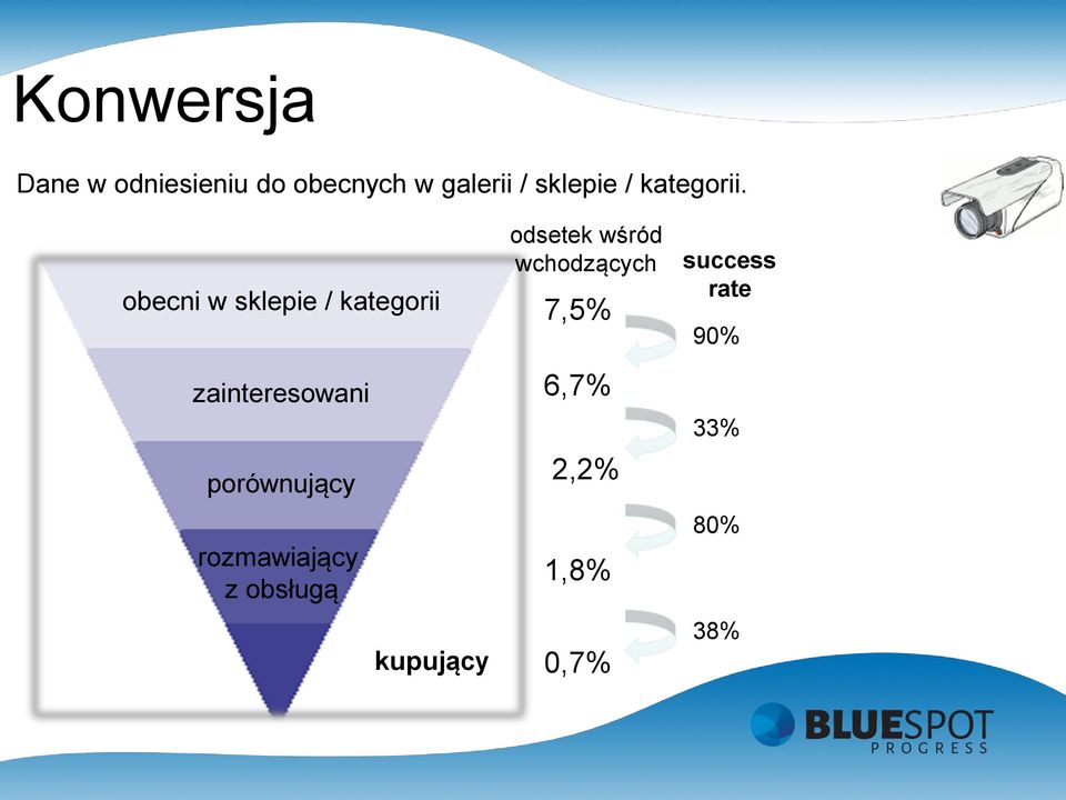 obecni w sklepie / kategorii zainteresowani porównujący