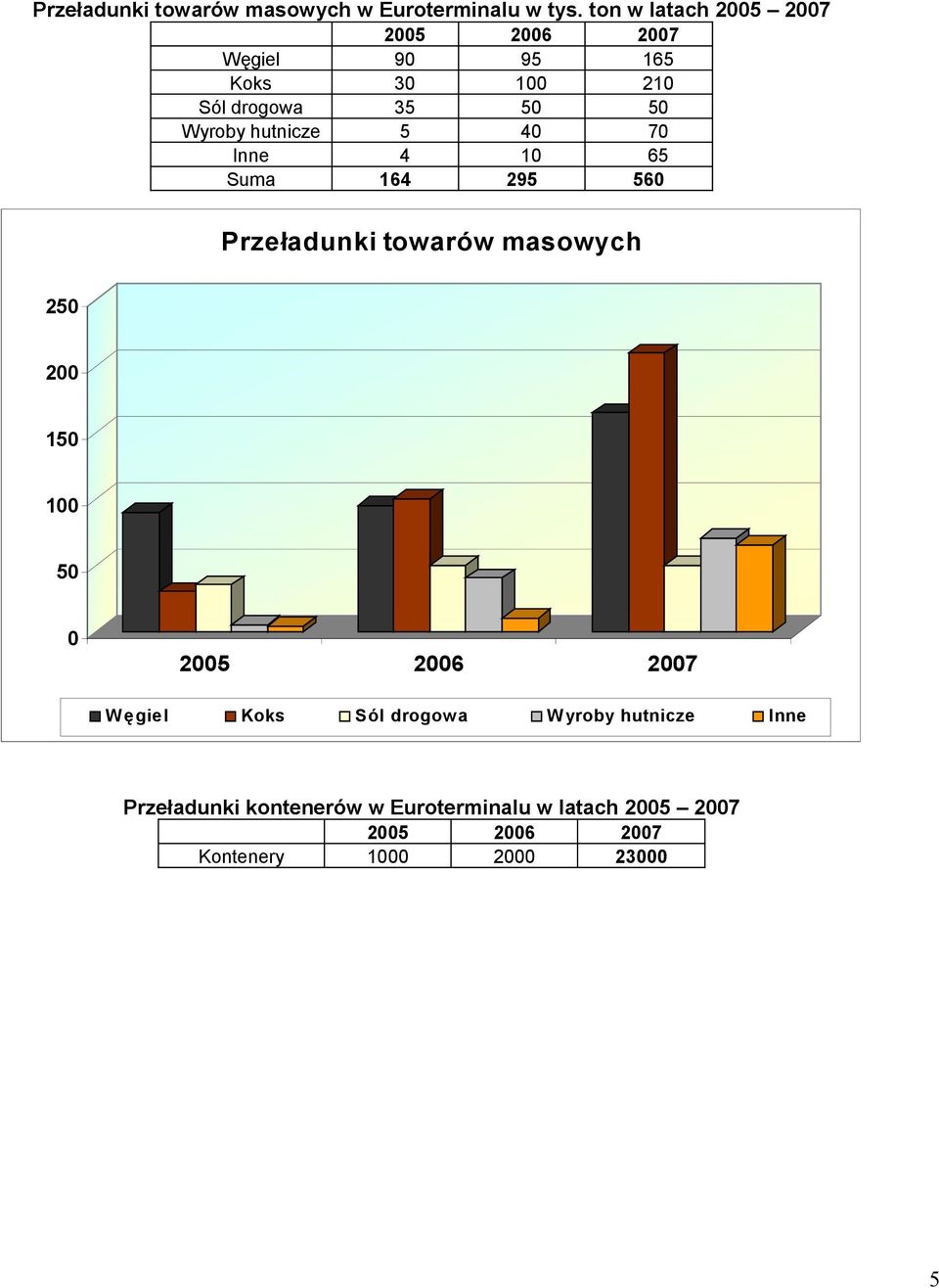 hutnicze 5 40 70 Inne 4 10 65 Suma 164 295 560 Przeładunki towarów masowych 250 200 150