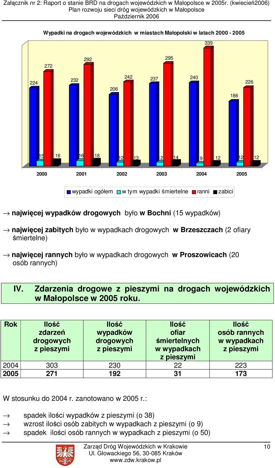 rannych było w wypadkach drogowych w Proszowicach (20 osób rannych) IV. Zdarzenia drogowe z pieszymi na drogach wojewódzkich w Małopolsce w 2005 roku.