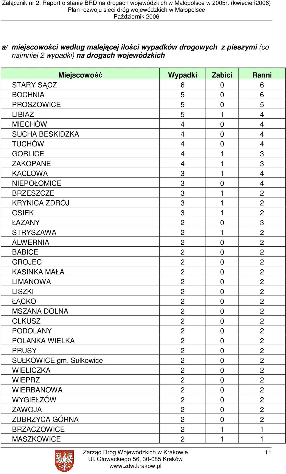 2 ŁAZANY 2 0 3 STRYSZAWA 2 1 2 ALWERNIA 2 0 2 BABICE 2 0 2 GROJEC 2 0 2 KASINKA MAŁA 2 0 2 LIMANOWA 2 0 2 LISZKI 2 0 2 ŁĄCKO 2 0 2 MSZANA DOLNA 2 0 2 OLKUSZ 2 0 2 PODOLANY 2 0 2 POLANKA