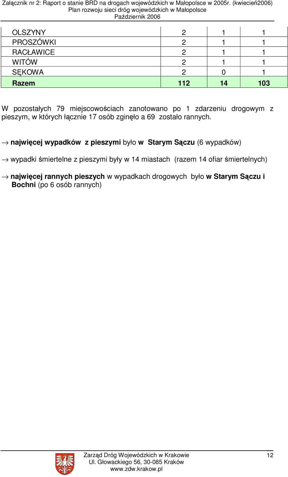 najwięcej wypadków z pieszymi było w Starym Sączu (6 wypadków) wypadki śmiertelne z pieszymi były w 14 miastach