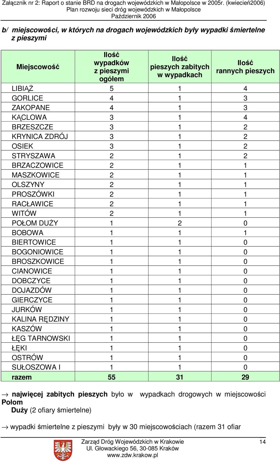 1 1 POŁOM DUŻY 1 2 0 BOBOWA 1 1 1 BIERTOWICE 1 1 0 BOGONIOWICE 1 1 0 BROSZKOWICE 1 1 0 CIANOWICE 1 1 0 DOBCZYCE 1 1 0 DOJAZDÓW 1 1 0 GIERCZYCE 1 1 0 JURKÓW 1 1 0 KALINA RĘDZINY 1 1 0 KASZÓW 1 1 0 ŁĘG