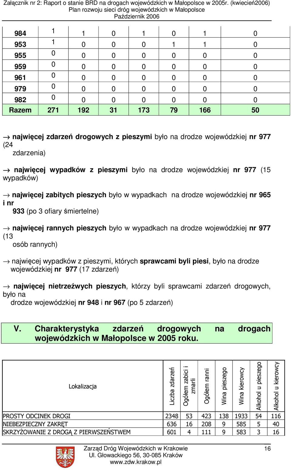 965 i nr 933 (po 3 ofiary śmiertelne) najwięcej rannych pieszych było w wypadkach na drodze wojewódzkiej nr 977 (13 osób rannych) najwięcej wypadków z pieszymi, których sprawcami byli piesi, było na