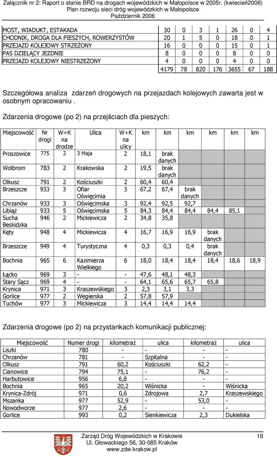 Zdarzenia drogowe (po 2) na przejściach dla pieszych: Miejscowość Nr drogi W+K na drodze Ulica W+K na ulicy km km km km km km Proszowice 775 2 3 Maja 2 18,1 brak danych Wolbrom 783 2 Krakowska 2 19,5