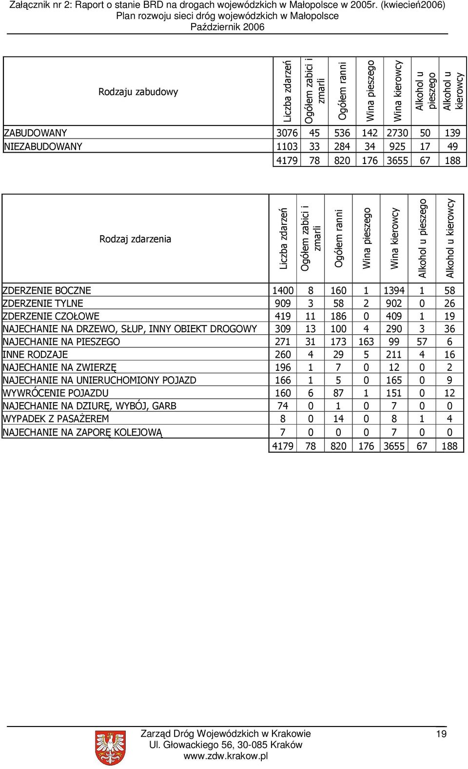 1400 8 160 1 1394 1 58 ZDERZENIE TYLNE 909 3 58 2 902 0 26 ZDERZENIE CZOŁOWE 419 11 186 0 409 1 19 NAJECHANIE NA DRZEWO, SŁUP, INNY OBIEKT DROGOWY 309 13 100 4 290 3 36 NAJECHANIE NA PIESZEGO 271 31