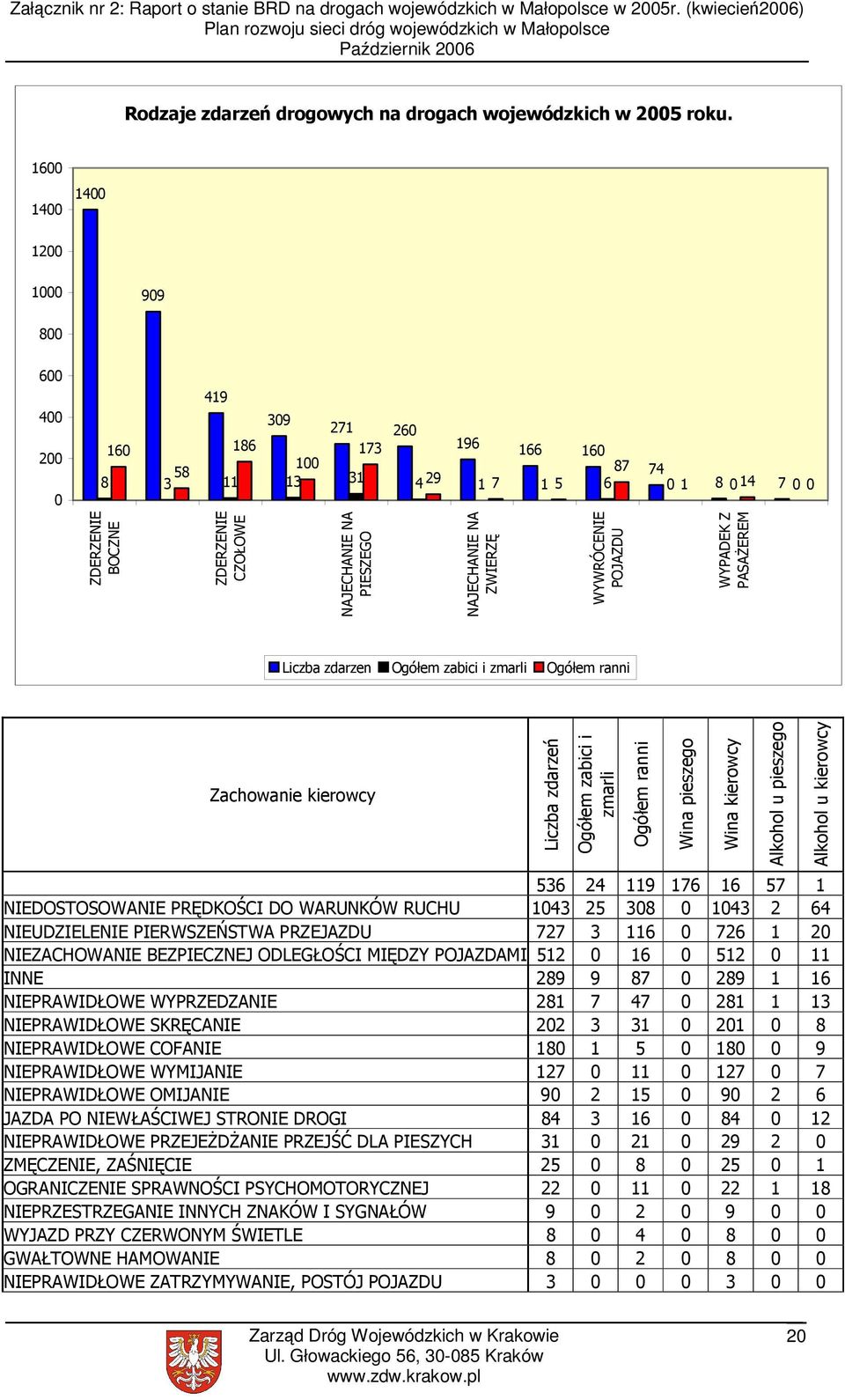 PIESZEGO NAJECHANIE NA ZWIERZĘ WYWRÓCENIE POJAZDU WYPADEK Z PASAŻEREM Liczba zdarzen Ogółem zabici i zmarli Ogółem ranni Zachowanie kierowcy Liczba zdarzeń Ogółem zabici i zmarli 536 24 119 176 16 57