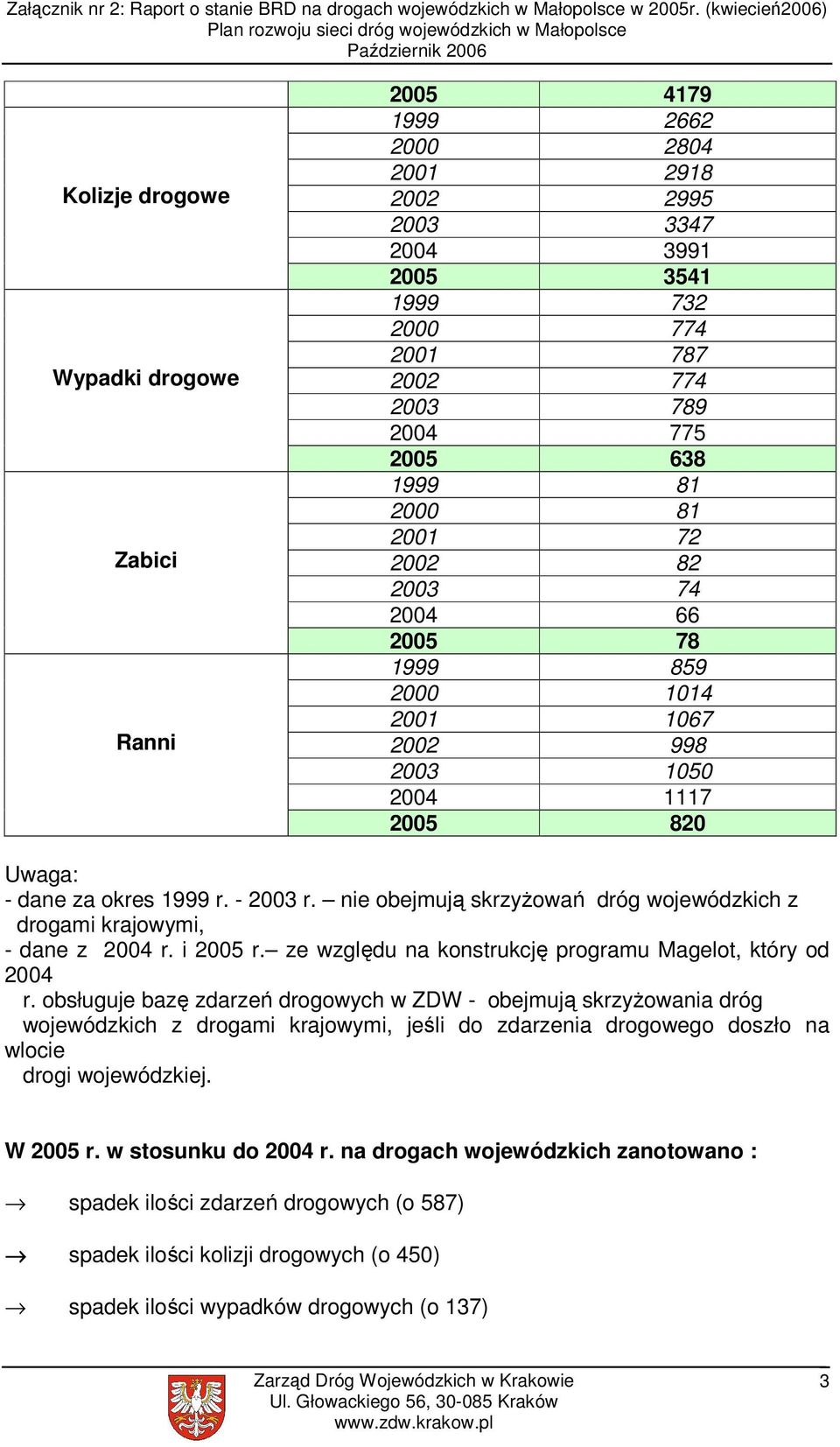 nie obejmują skrzyżowań dróg wojewódzkich z drogami krajowymi, - dane z 2004 r. i 2005 r. ze względu na konstrukcję programu Magelot, który od 2004 r.