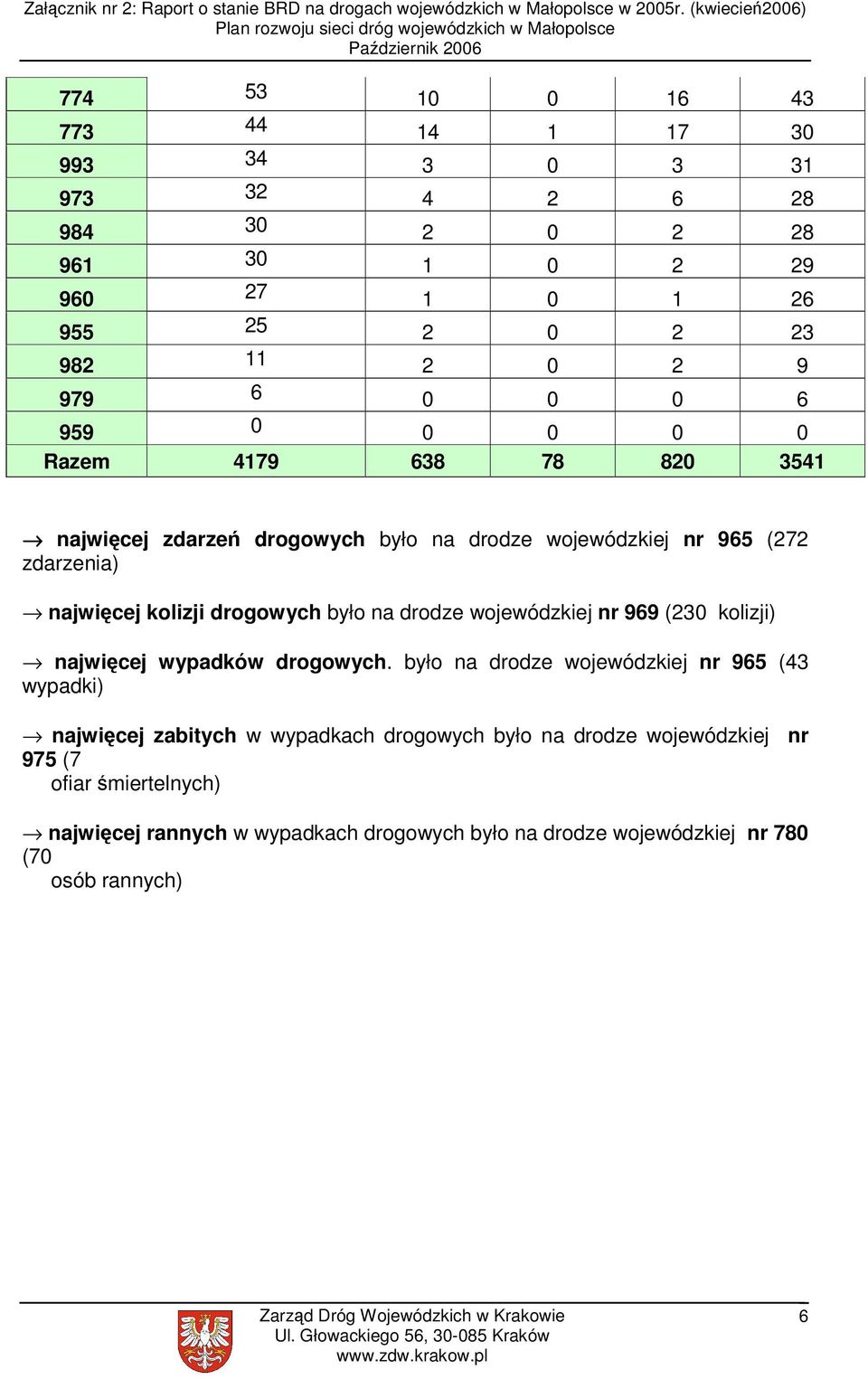 na drodze wojewódzkiej nr 969 (230 kolizji) najwięcej wypadków drogowych.