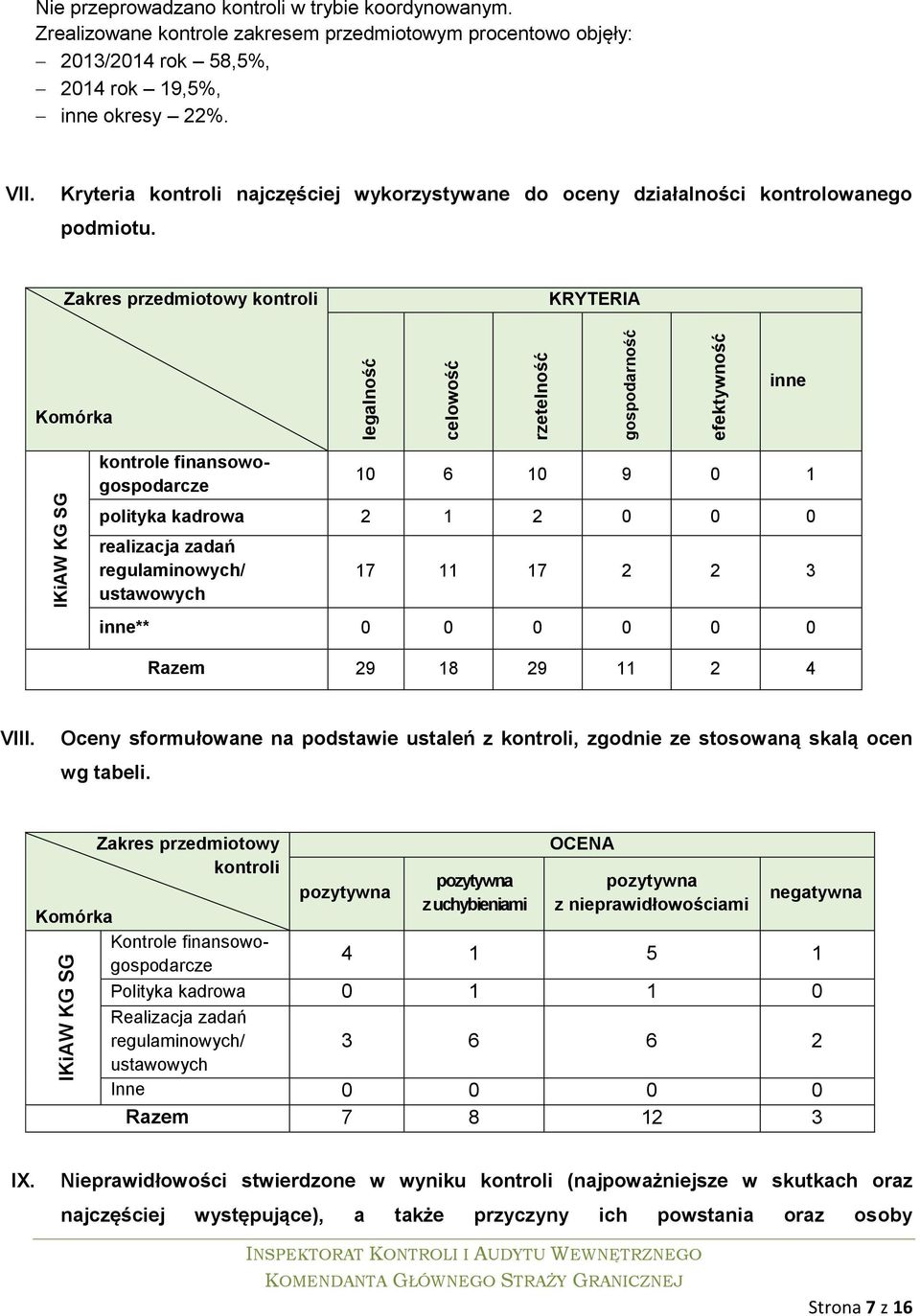Zakres przedmiotowy kontroli KRYTERIA Komórka legalność celowość rzetelność gospodarność efektywność inne IKiAW KG SG kontrole finansowogospodarcze 10 6 10 9 0 1 polityka kadrowa 2 1 2 0 0 0