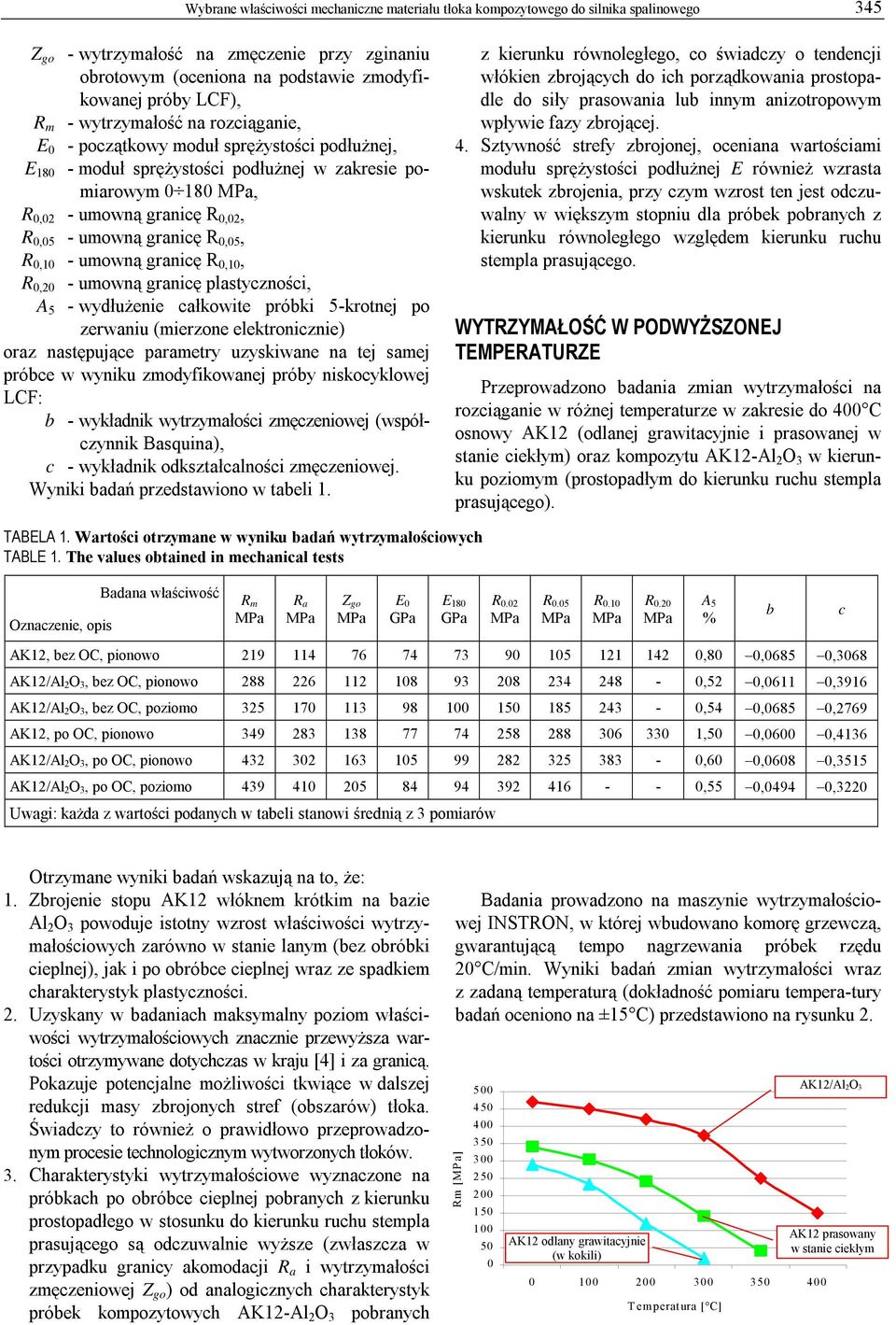 R 0,05, R 0,10 - umowną granicę R 0,10, R 0,20 - umowną granicę plastyczności, A 5 - wydłużenie całkowite próbki 5-krotnej po zerwaniu (mierzone elektronicznie) oraz następujące parametry uzyskiwane