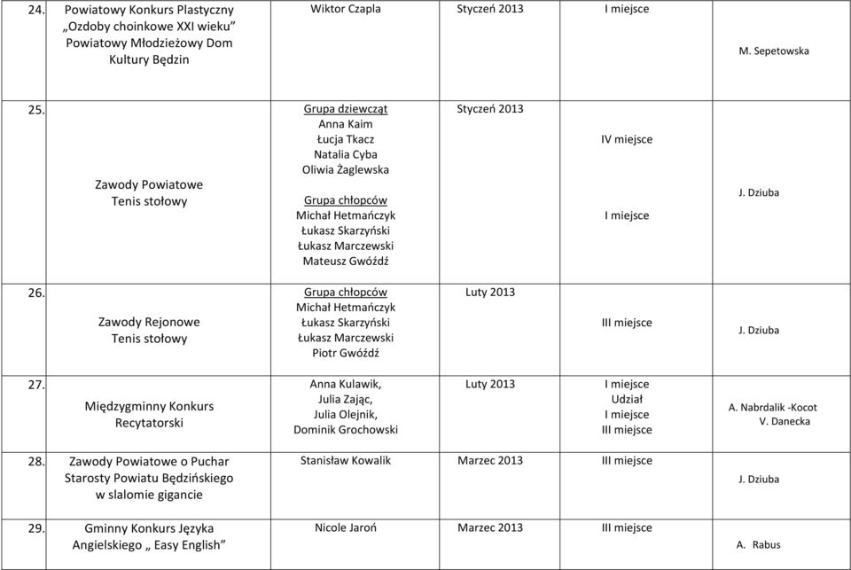 Zawody Rejonowe Tenis stołowy Grupa chłopców Michał Hetmańczyk Łukasz Skarzyński Łukasz Marczewski Piotr Gwóźdź Luty 2013 II 27.