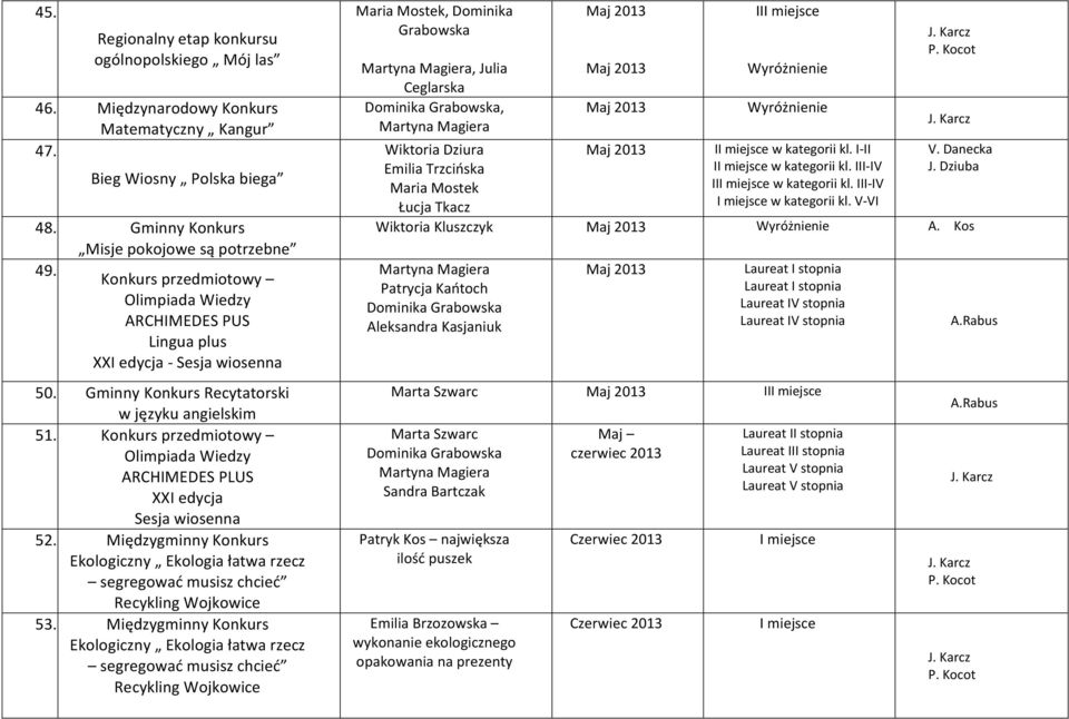 Konkurs przedmiotowy Olimpiada Wiedzy ARCHIMEDES PLUS XXI edycja Sesja wiosenna 52. Międzygminny Konkurs Ekologiczny Ekologia łatwa rzecz segregować musisz chcieć Recykling Wojkowice 53.