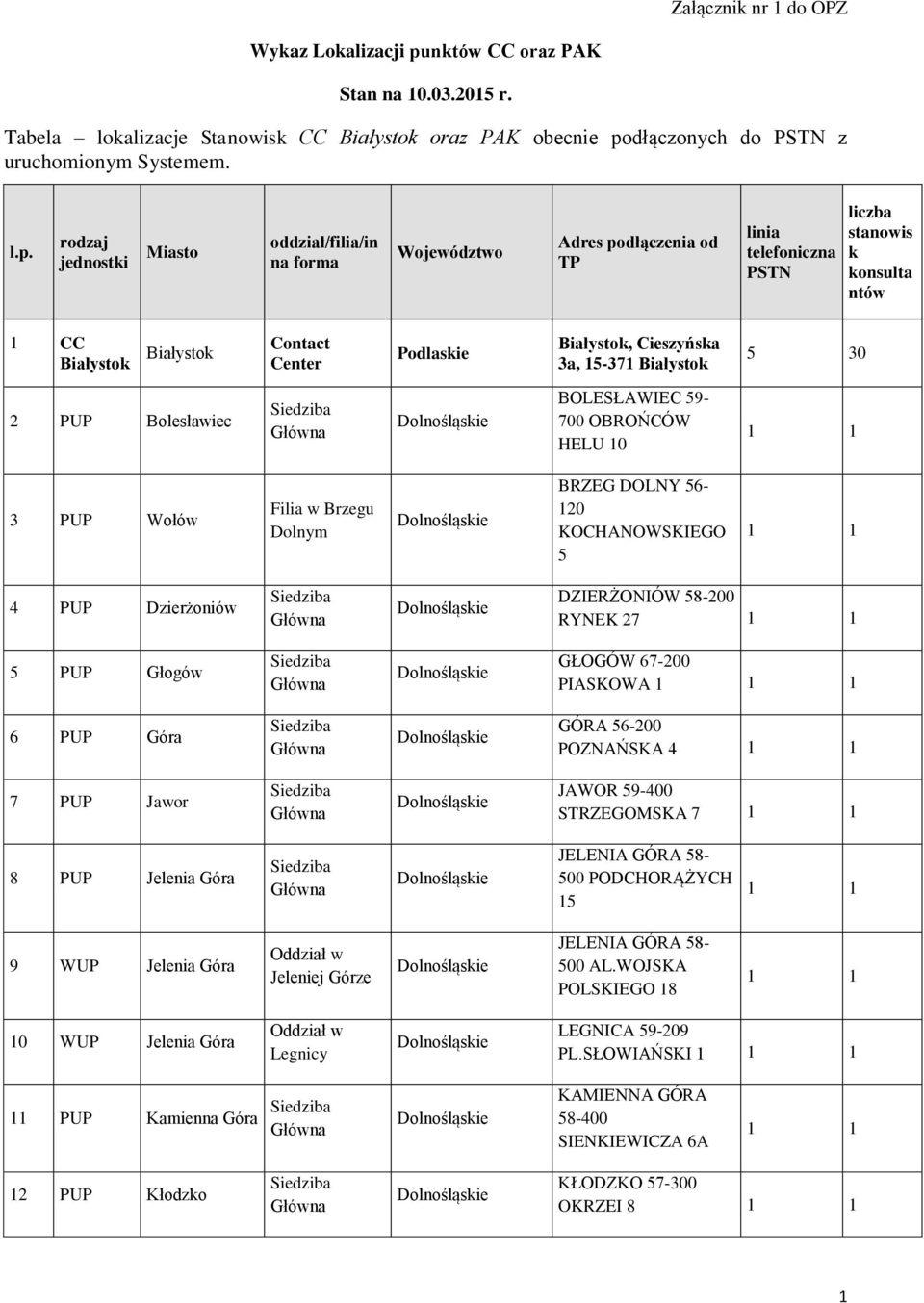 dłączonych do PSTN z uruchomionym Systemem. l.p.