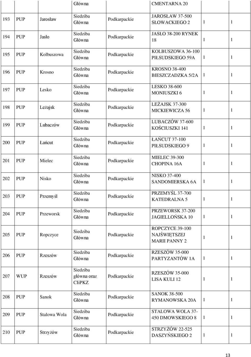 39-300 CHOPINA 16A 202 PUP Nisko NISKO 37-400 SANDOMIERSKA 6A 203 PUP Przemyśl PRZEMYŚL 37-700 KATEDRALNA 5 204 PUP Przeworsk PRZEWORSK 37-200 JAGIELLOŃSKA 10 205 PUP Ropczyce ROPCZYCE 39-100