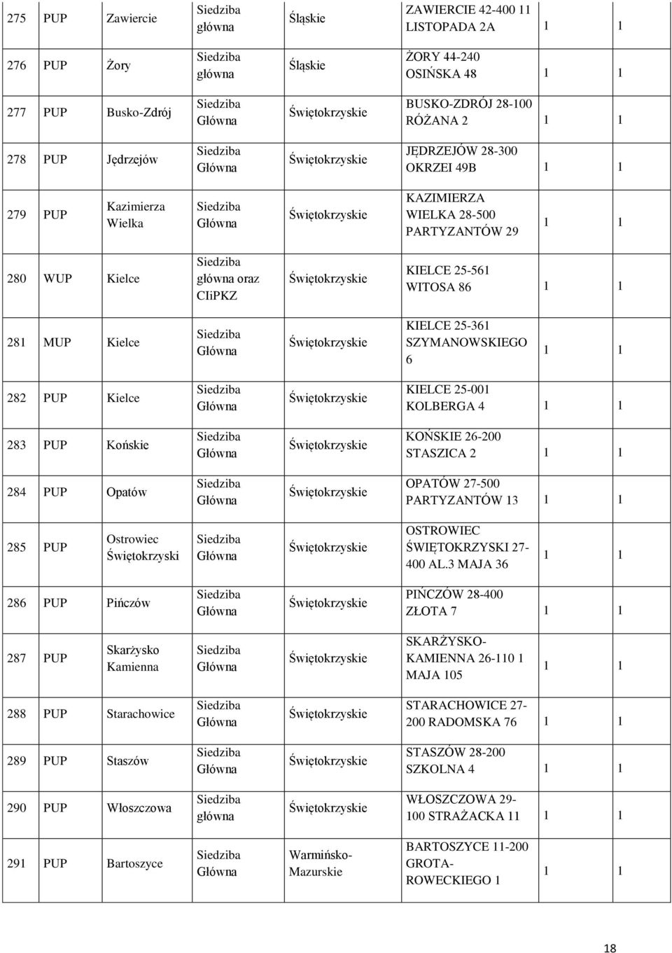 KOŃSKIE 26-200 STASZICA 2 284 PUP Opatów OPATÓW 27-500 PARTYZANTÓW 13 285 PUP Ostrowiec Świętokrzyski OSTROWIEC ŚWIĘTOKRZYSKI 27-400 AL.