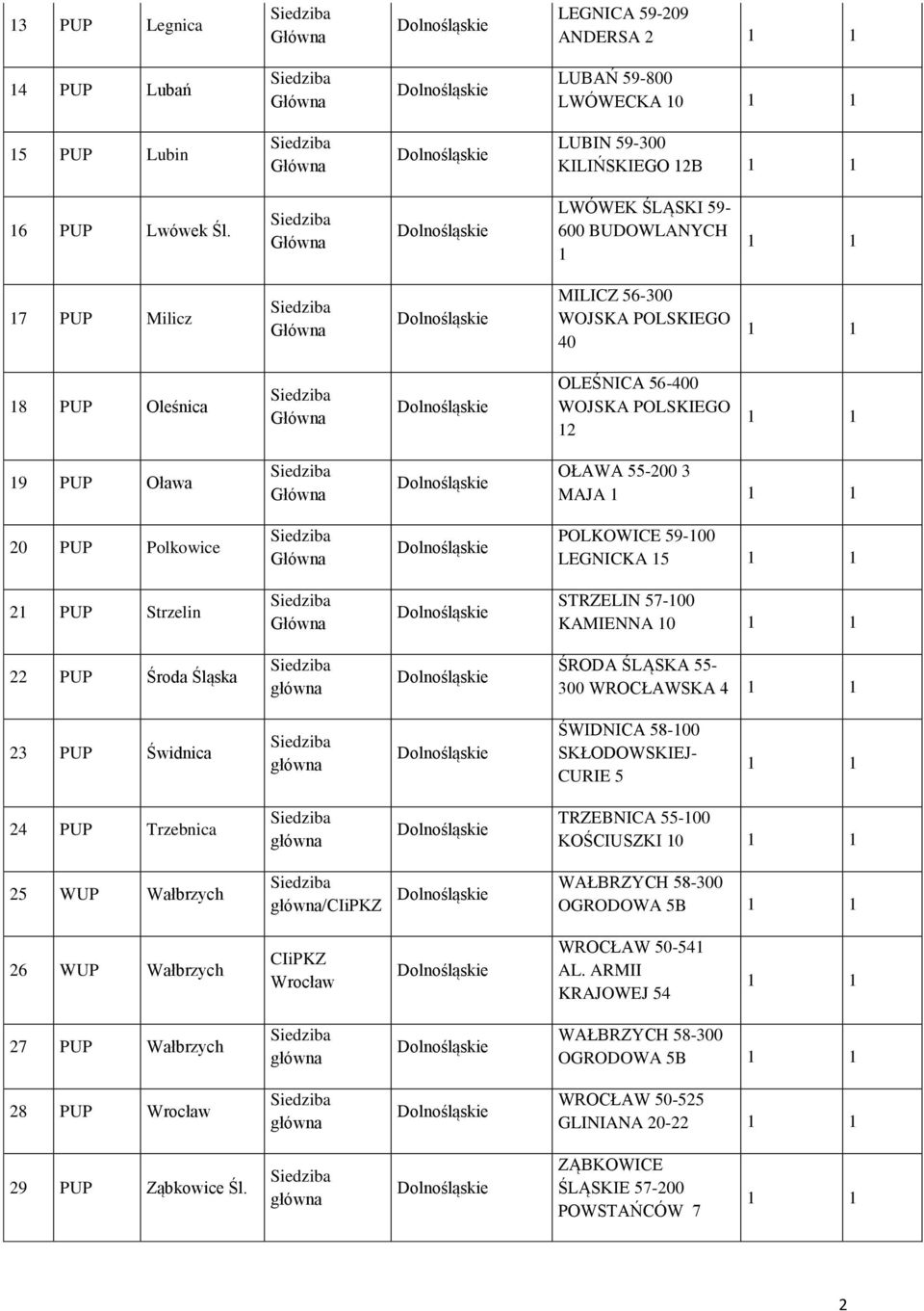 59-100 LEGNICKA 15 21 PUP Strzelin STRZELIN 57-100 KAMIENNA 10 22 PUP Środa Śląska ŚRODA ŚLĄSKA 55-300 WROCŁAWSKA 4 23 PUP Świdnica ŚWIDNICA 58-100 SKŁODOWSKIEJ- CURIE 5 24 PUP Trzebnica TRZEBNICA