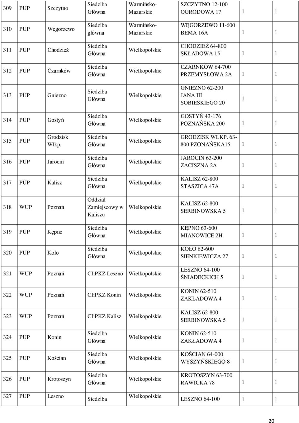 63-800 PZONAŃSKA15 316 PUP Jarocin JAROCIN 63-200 ZACISZNA 2A 317 PUP Kalisz KALISZ 62-800 STASZICA 47A 318 WUP Poznań Oddział Zamiejscowy w Kaliszu KALISZ 62-800 SERBINOWSKA 5 319 PUP Kępno KĘPNO
