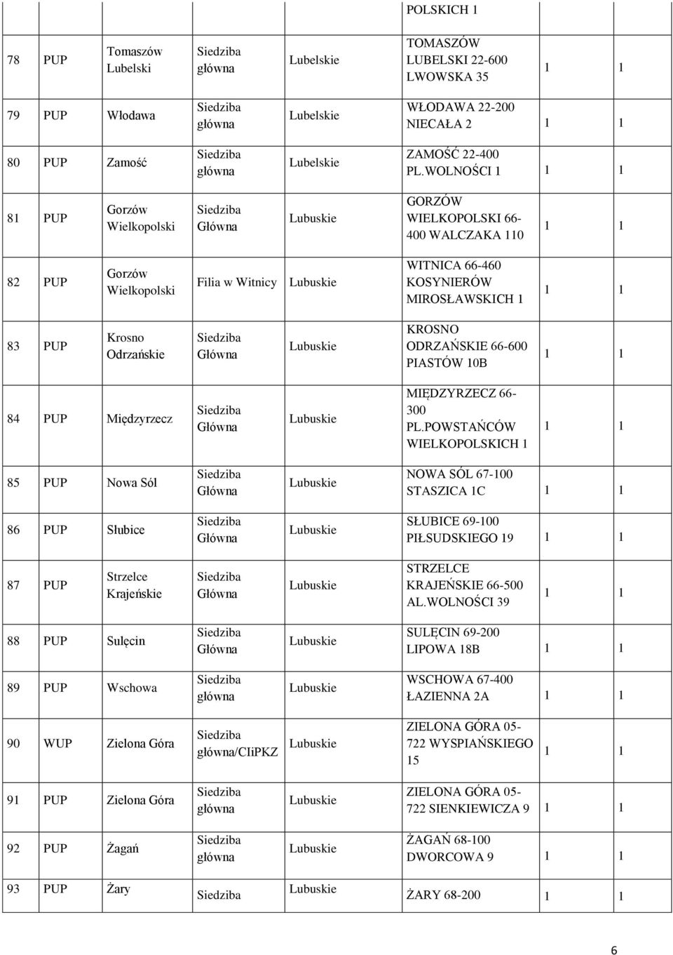 ODRZAŃSKIE 66-600 PIASTÓW 10B 84 PUP Międzyrzecz MIĘDZYRZECZ 66-300 PL.