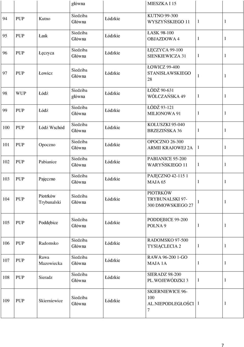 PABIANICE 95-200 WARYŃSKIEGO 1 1 103 PUP Pajęczno PAJĘCZNO 42-115 1 MAJA 65 104 PUP Piotrków Trybunalski PIOTRKÓW TRYBUNALSKI 97-300 DMOWSKIEGO 27 105 PUP Poddębice PODDĘBICE 99-200 POLNA 9 106