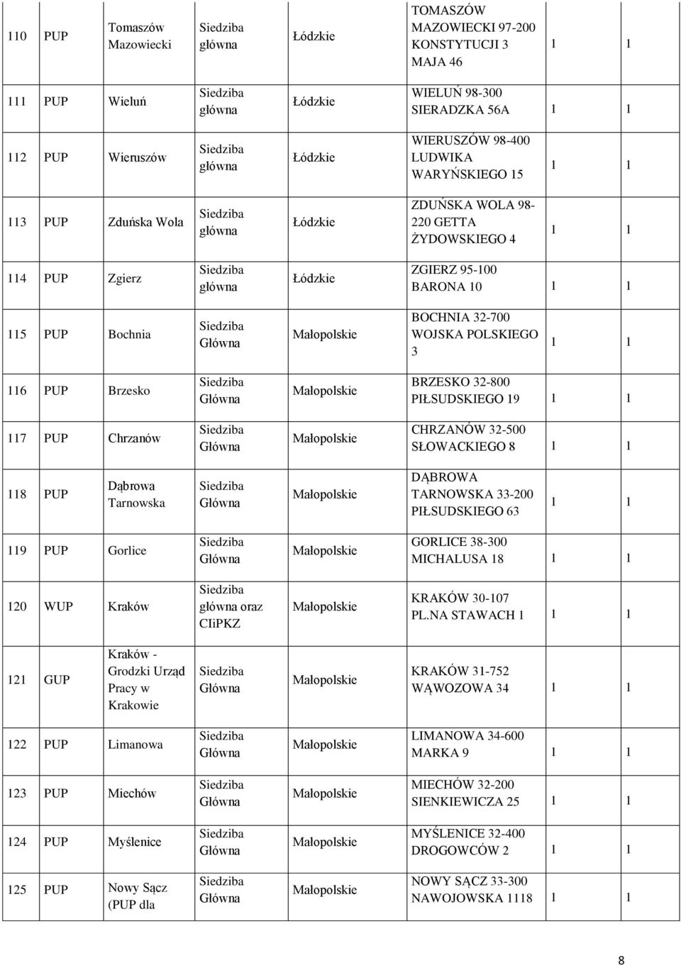 CHRZANÓW 32-500 SŁOWACKIEGO 8 118 PUP Dąbrowa Tarnowska DĄBROWA TARNOWSKA 33-200 PIŁSUDSKIEGO 63 119 PUP Gorlice GORLICE 38-300 MICHALUSA 18 120 WUP Kraków oraz CIiPKZ KRAKÓW 30-107 PL.