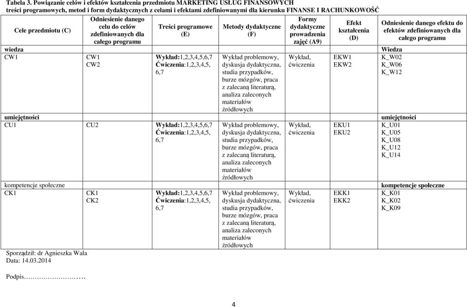 Cele przedmiotu (C) Sporządził: dr Agnieszka Wala Data: 4.0.04 Podpis.