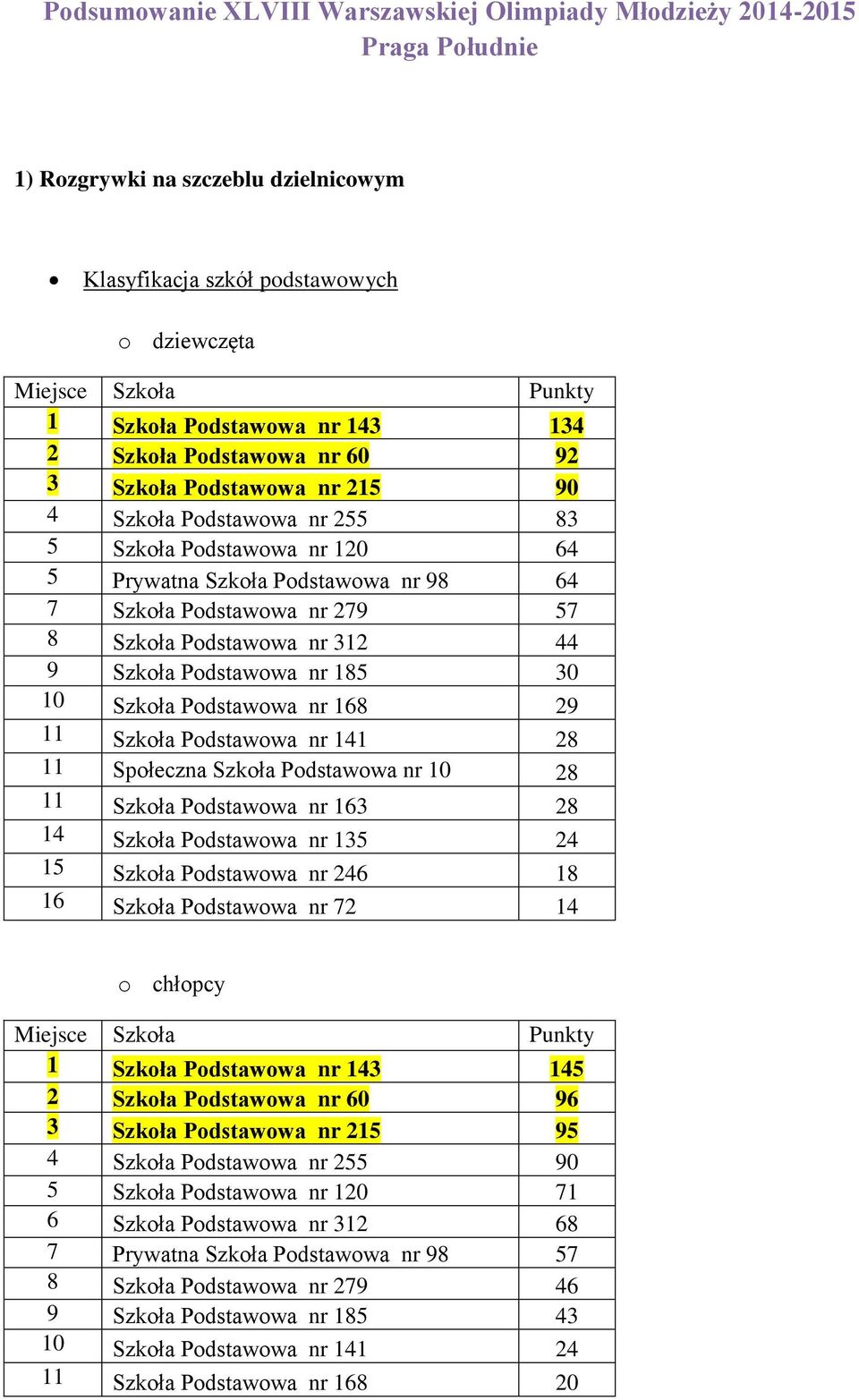 Szkoła Podstawowa nr 185 30 10 Szkoła Podstawowa nr 168 29 11 Szkoła Podstawowa nr 141 28 11 Społeczna Szkoła Podstawowa nr 10 28 11 Szkoła Podstawowa nr 163 28 14 Szkoła Podstawowa nr 135 24 15