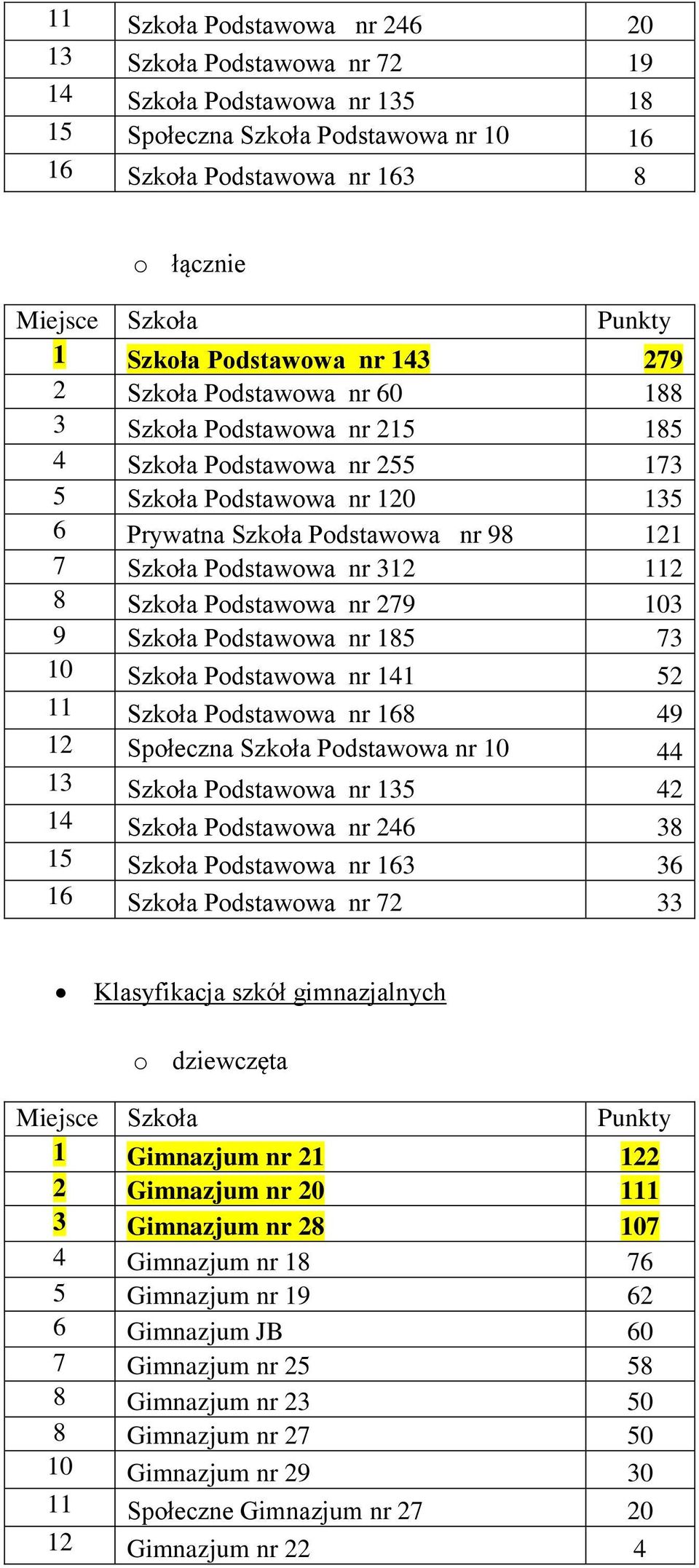 Podstawowa nr 279 103 9 Szkoła Podstawowa nr 185 73 10 Szkoła Podstawowa nr 141 52 11 Szkoła Podstawowa nr 168 49 12 Społeczna Szkoła Podstawowa nr 10 44 13 Szkoła Podstawowa nr 135 42 14 Szkoła