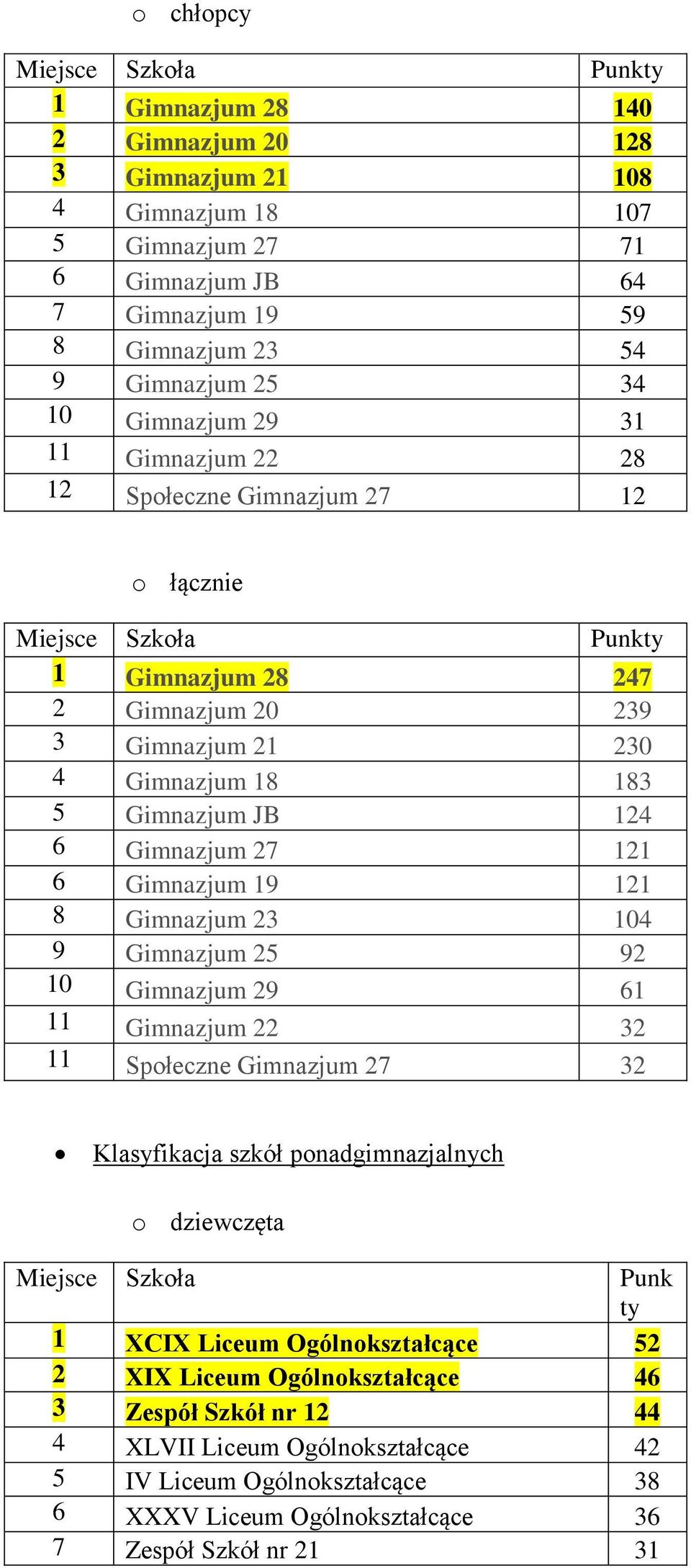 Gimnazjum 19 121 8 Gimnazjum 23 104 9 Gimnazjum 25 92 10 Gimnazjum 29 61 11 Gimnazjum 22 32 11 Społeczne Gimnazjum 27 32 Klasyfikacja szkół ponadgimnazjalnych 1 XCIX Liceum