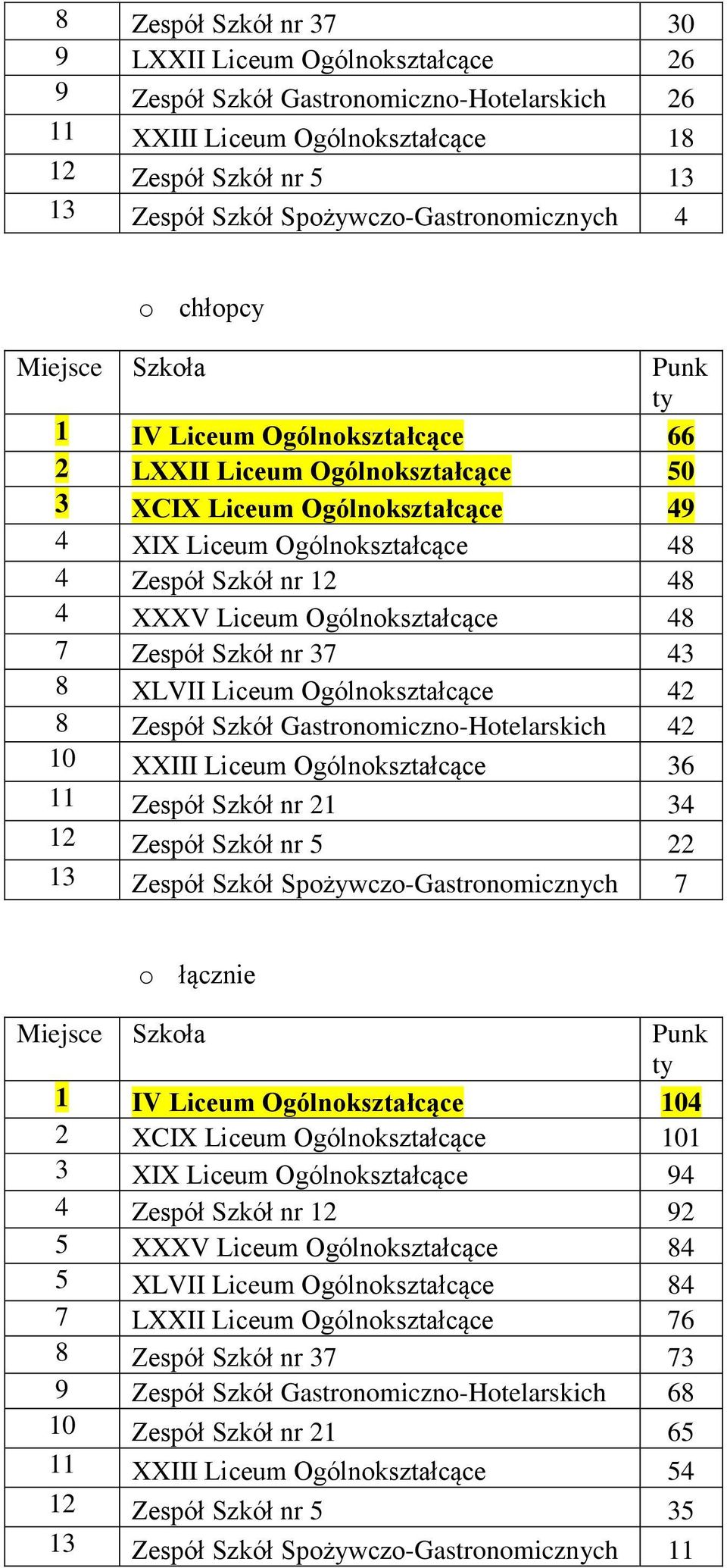 XXXV Liceum Ogólnokształcące 48 7 Zespół Szkół nr 37 43 8 XLVII Liceum Ogólnokształcące 42 8 Zespół Szkół Gastronomiczno-Hotelarskich 42 10 XXIII Liceum Ogólnokształcące 36 11 Zespół Szkół nr 21 34