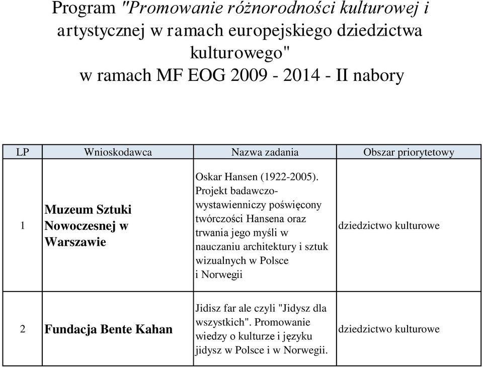 Projekt badawczowystawienniczy poświęcony twórczości Hansena oraz trwania jego myśli w nauczaniu architektury i sztuk wizualnych w