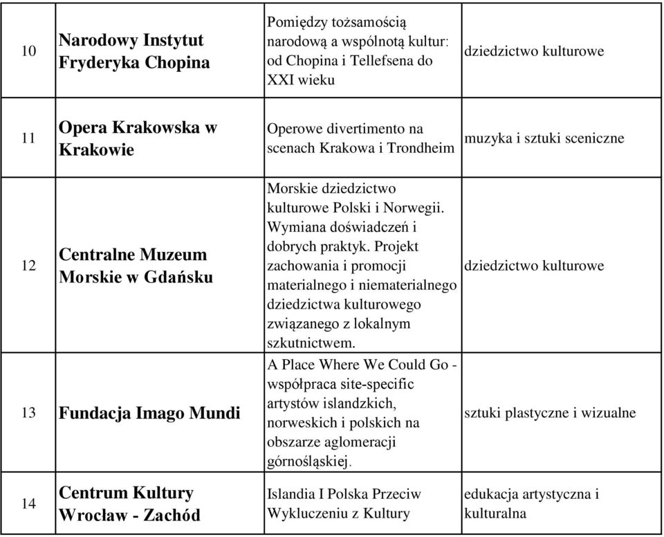 Wymiana doświadczeń i dobrych praktyk. Projekt zachowania i promocji materialnego i niematerialnego dziedzictwa kulturowego związanego z lokalnym szkutnictwem.