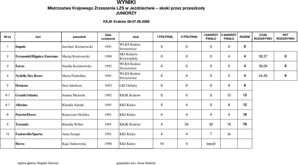 ROZGRYWKI 0 0 0 4 4 36,37 0 4 0 0 0 4 39,00 0 0 4 0 0 4 44,43 9 5 Domena Sara Jakobsen 1992 LKJ Ochaby 0 0 0 8 8 6-7 Granit/Atlanta Joanna Mazurek 1992 KKJK Kraków 0 0 0 12 12 6-7 Aliseino Klaudia