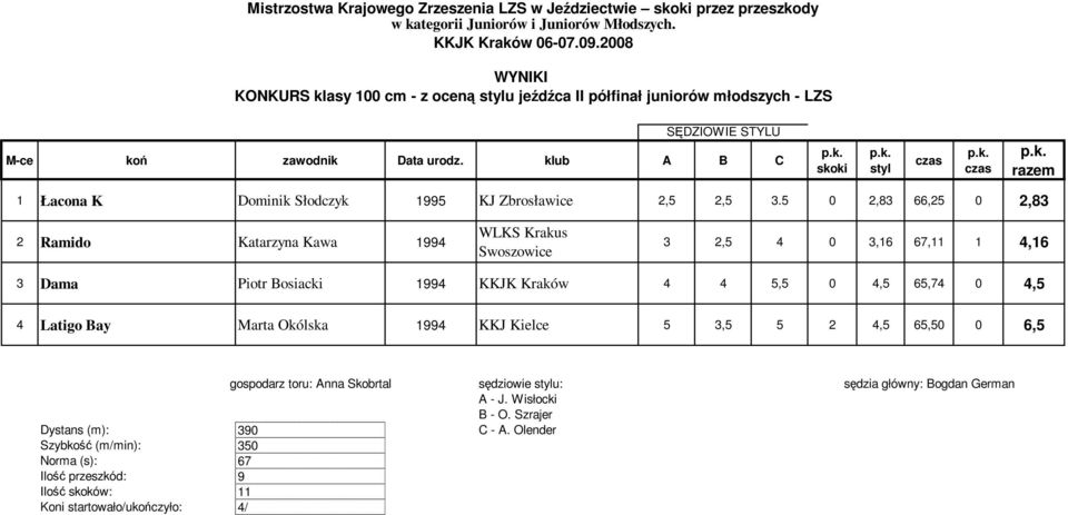 5 0 2,83 66,25 0 2,83 2 Ramido Katarzyna Kawa 1994 3 2,5 4 0 3,16 67,11 1 4,16 3 Dama Piotr Bosiacki 1994 KKJK Kraków 4 4 5,5 0 4,5 65,74 0 4,5